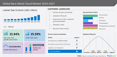 Technavio has announced its latest market research report titled Global Bare Metal Cloud Market