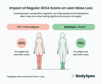 Tracking body composition regularly can help people avoid dangerous lean mass loss when losing significant amounts of weight.