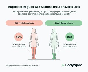 Studies Show GLP-1 Weight-Loss Drugs Leading to Loss of Critical Lean Mass