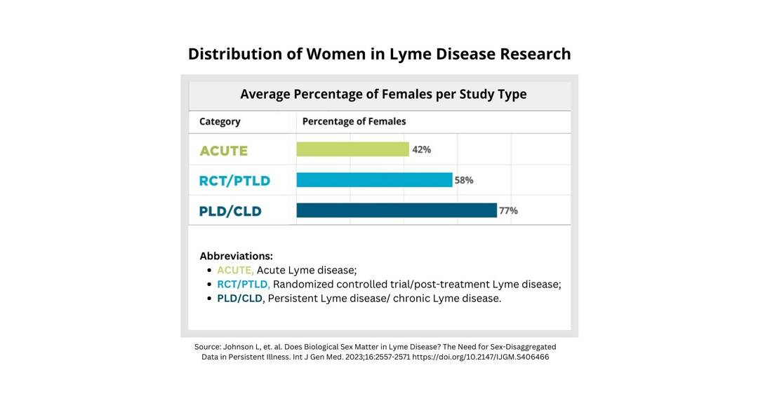 Gender Disparities In Lyme Disease Women Face Higher Risk Of Severe