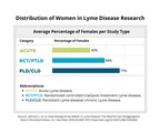 Gender Disparities in Lyme Disease: Women Face Higher Risk of Severe and Prolonged Illness