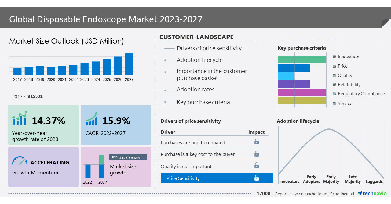 Disposable Endoscope Market to grow by USD 1,523.59 million from 2022