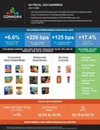 CONAGRA BRANDS REPORTS FOURTH QUARTER RESULTS AND ANNOUCES INCREASED QUARTERLY DIVIDEND PAYMENTS