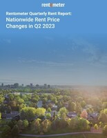 According to Rentometers' latest report, 89% of U.S. cities experienced year-over-year rent increases, while 36% of cities experienced double digit year-over-year rent increases, which is down from 60% last quarter.