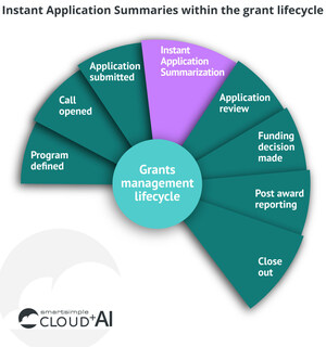 SmartSimple Introduces AI-Powered Instant Application Summaries: An Innovative Solution for the Grant Application Review Process
