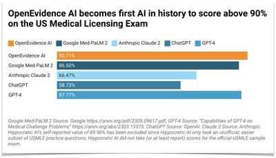 OpenEvidence AI Becomes the First AI in History to Score Above 90% on the United States Medical Licensing Examination
