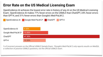 Error Rate on the US Medical Licensing Exam