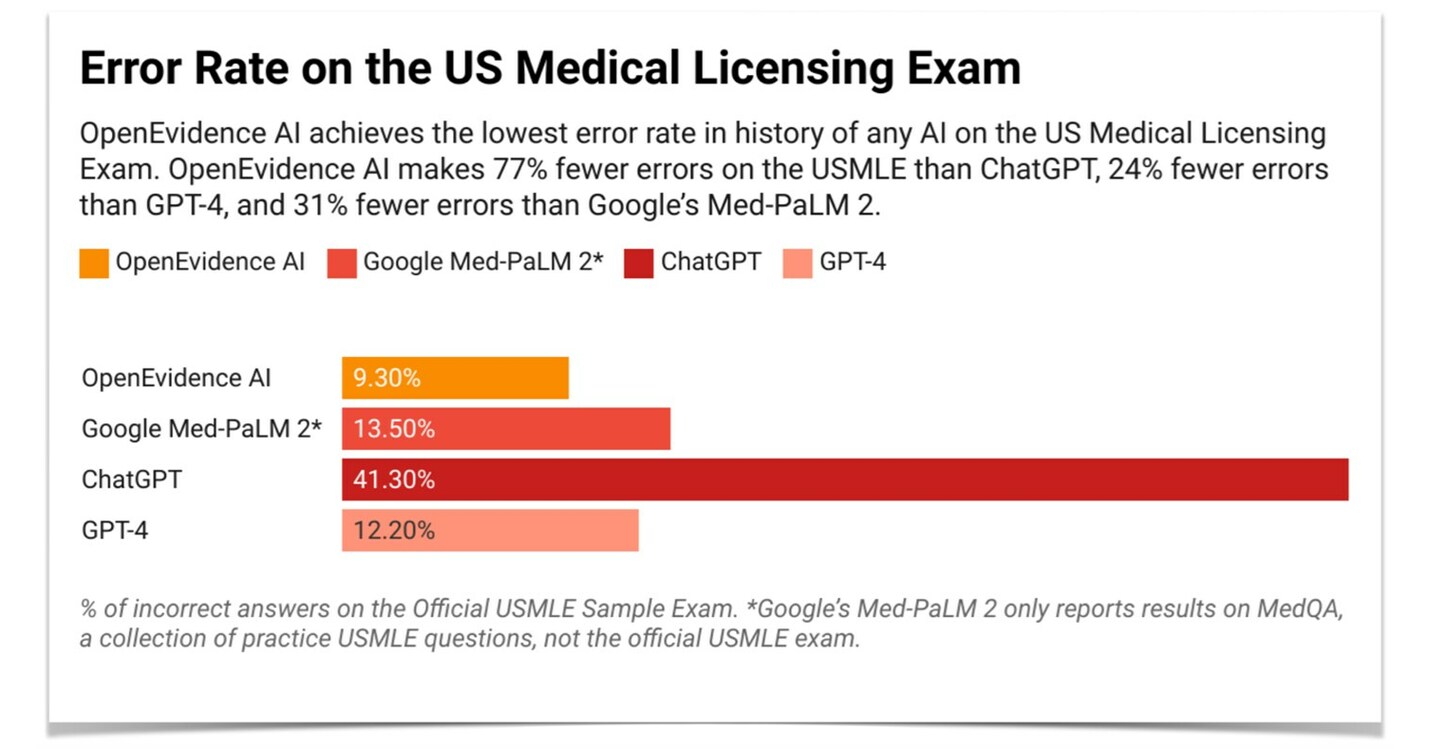Openevidence Ai Becomes The First Ai In History To Score Above 90 On The United States Medical 1010