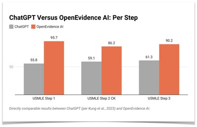ChatGPT Versus OpenEvidence AI: Per Step