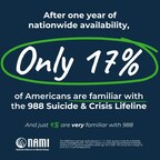 New NAMI-Ipsos Poll Finds Low Familiarity of 988 Suicide & Crisis Lifeline but Broad Bipartisan Support for Federal Funding