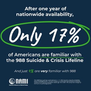 New NAMI-Ipsos Poll Finds Low Familiarity of 988 Suicide &amp; Crisis Lifeline but Broad Bipartisan Support for Federal Funding