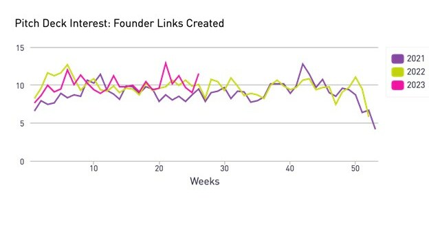 DocSend Mid-Year 2023 Pitch Deck Interest Analysis Indicates Growing ...