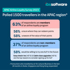 SURVEY: Lounge access and upgrades perceived as top benefits in APAC Airline Loyalty Survey - but travellers unsure how to spend points