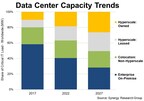 On-Premise Data Center Capacity Being Increasingly Dwarfed by Hyperscalers and Colocation Companies