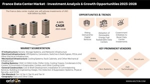 France Data Center Market to Reach Investment of $4.06 Billion by 2028, Get Insights on 129 Existing Data Centers and 12 Upcoming Facilities across France - Arizton