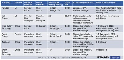 Cell specifications, expected applications, and mass production plans of Na-ion battery players. Note: Gen 1 cell specifications as achieved are shown here, with gen 2 cell targeted energy densities listed. Source: IDTechEx.