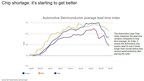 S&amp;P Global Mobility: The semiconductor shortage is - mostly - over for the auto industry