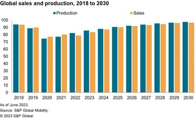 Global sales and production, 2018 to 2030