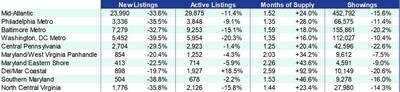 June Mid-Atlantic Housing Market by Region