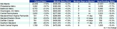 Bright MLS June Housing Report: Home Shoppers Are Paying More for Fewer Choices as New Listings Slow to a Trickle