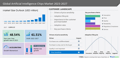 Technavio has announced its latest market research report titled Global Artificial Intelligence Chips Market 2023-2027