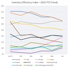 2023 Mid-Year Review: How OEMs Are Stacking up According to Cloud Theory's Inventory Efficiency Index