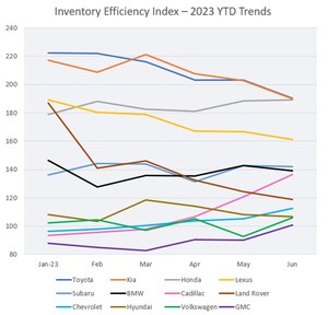 2023 Mid-Year Review: How OEMs Are Stacking up According to Cloud Theory's Inventory Efficiency Index