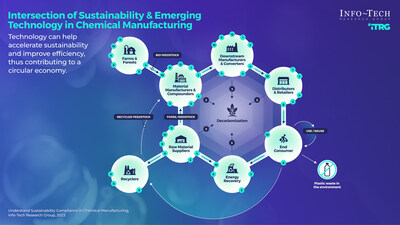 Emerging technologies, including artificial intelligence (AI) and machine learning (ML), cloud and big data, blockchain, advanced analytics, ESG reporting, and omnichannel, continue to accelerate sustainability efforts and improve efficiency in chemical manufacturing. For a comprehensive breakdown, please see the full blueprint. (CNW Group/Info-Tech Research Group)