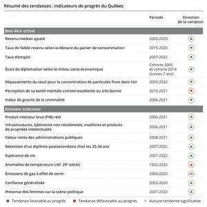 Mise à jour des indicateurs de progrès du Québec : comment progresse le Québec?