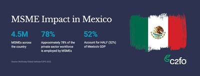 MSMEs have a large impact in Mexico.