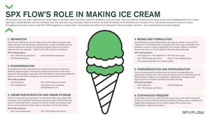 As National Ice Cream Day Nears, SPX FLOW Celebrates its Essential Role in Producing Frozen Delights