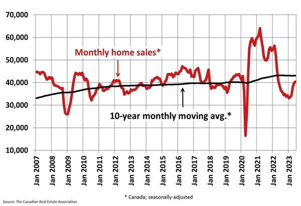 Monthly home sales (CNW Group/Canadian Real Estate Association)