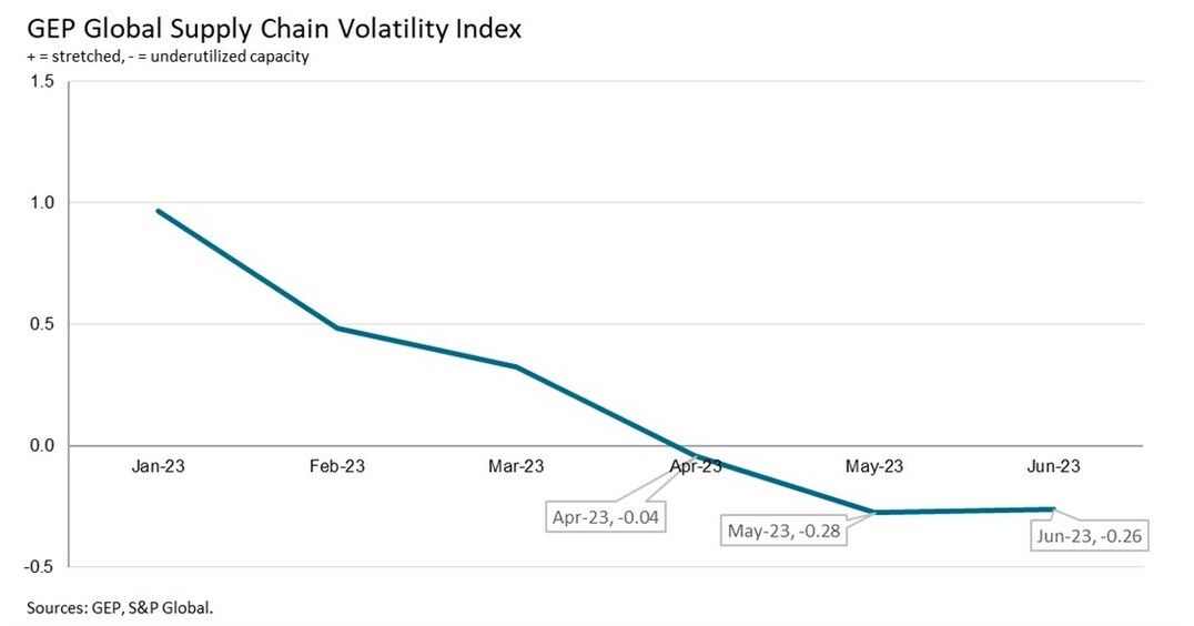 Demand for raw materials and components weakens sharply in Europe and