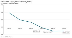 Demand for raw materials and components weakens sharply in Europe and North America in June, Indicating greater risk to the economy heading into the second half of 2023: GEP Global Supply Chain Volatility Index