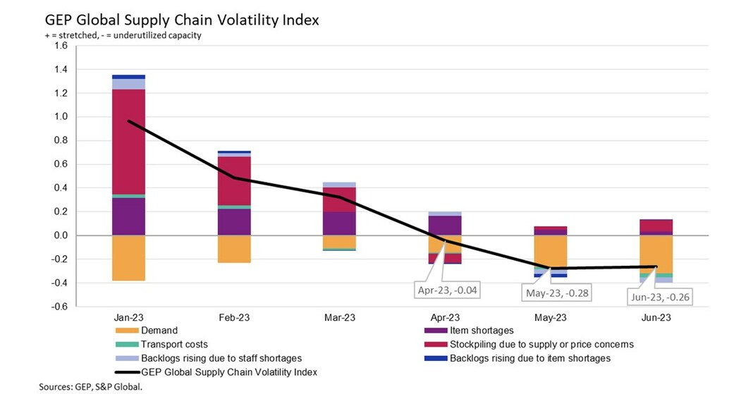 Demand for raw materials and components weakens sharply in Europe and