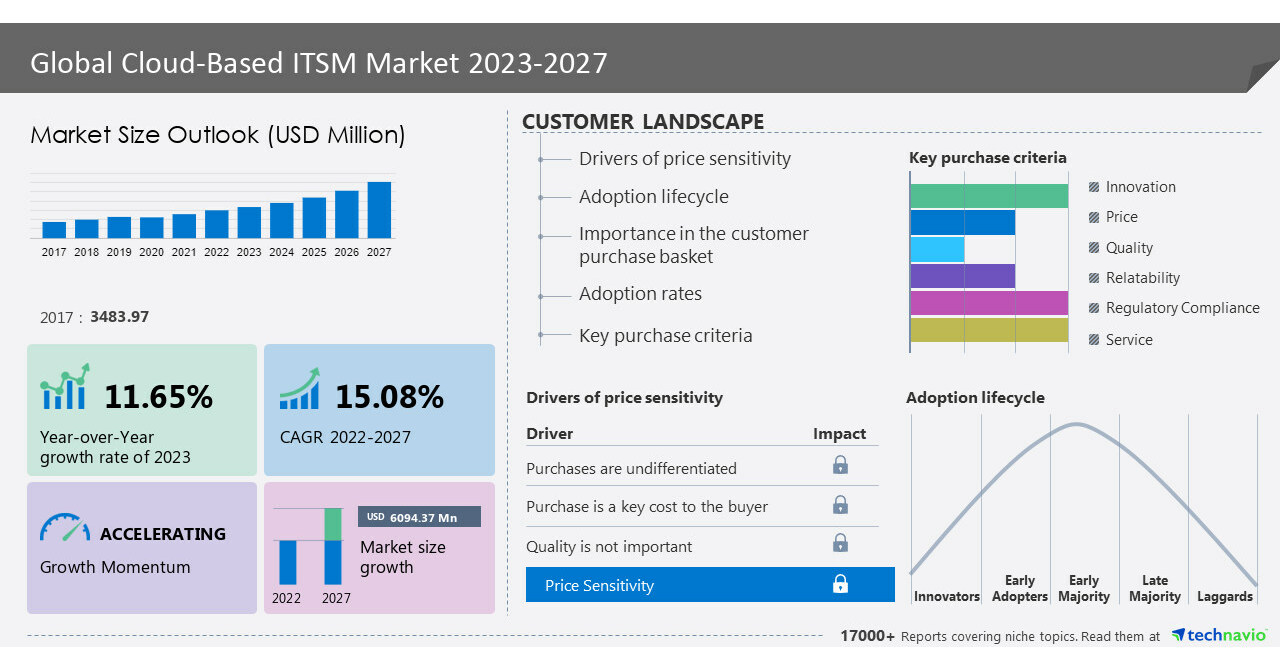 https://mma.prnewswire.com/media/2154437/ITSM_MARKET_REPORT.jpg?p=facebook