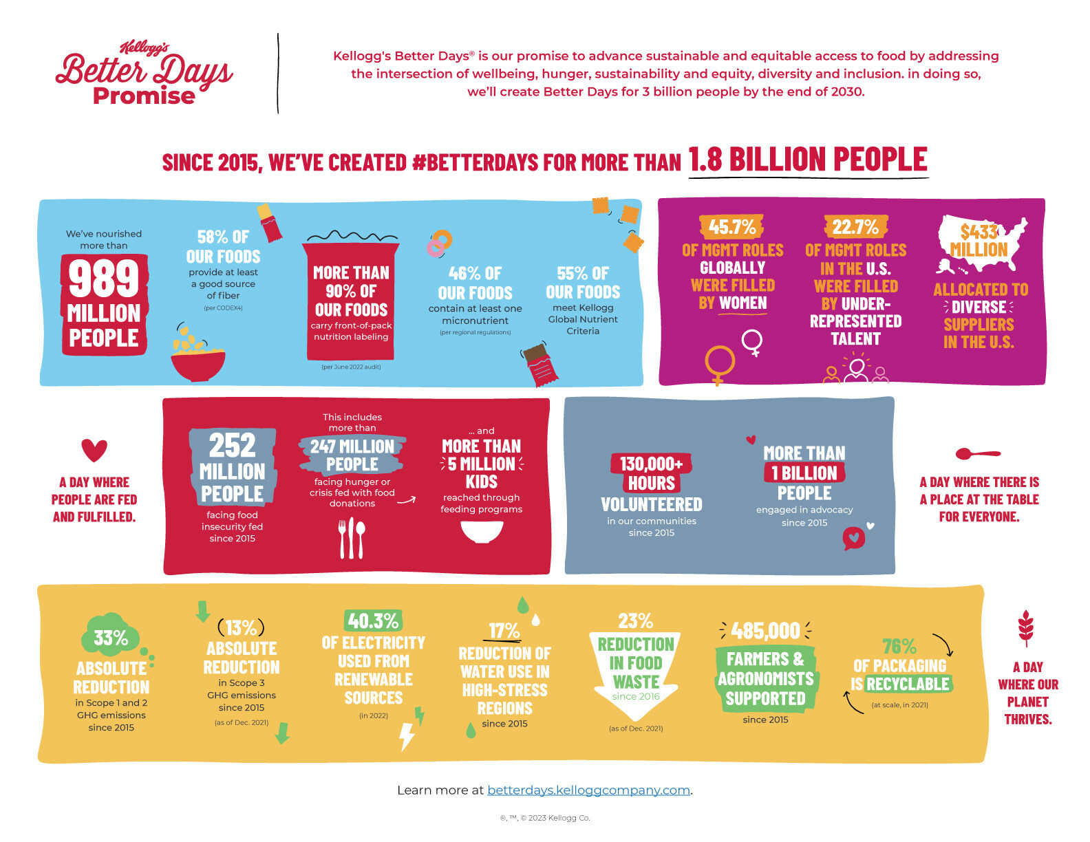 Kellogg's Better Days® Promise has created Better Days for over 1.8 billion  people since 2015 - Jul 17, 2023, image size:1584x1224