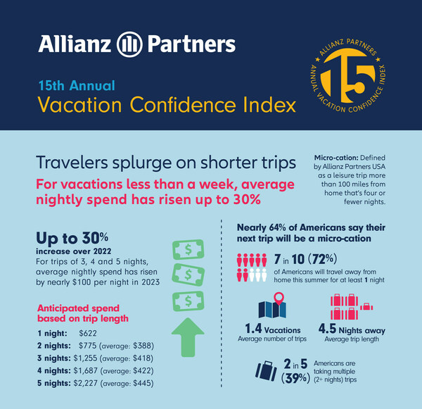 Travelers splurge on shorter trips
