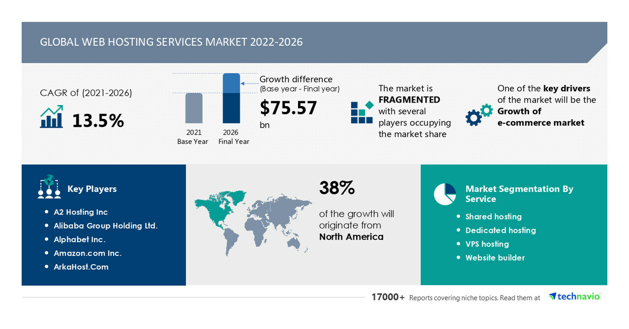 Web Hosting Services Market to grow at a CAGR of 13.5% from 2021 to 2026|Alphabet Inc., Amazon.com Inc., ArkaHost.Com, and more to emerge as key players -Technavio