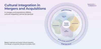 Organizations that leverage change management and communication around organizational values, cultural drivers, and leadership buy-in move beyond the standard practice of unguided cultural evolution and toward achieving their merger and acquisition (M&A) objectives. (CNW Group/McLean & Company)