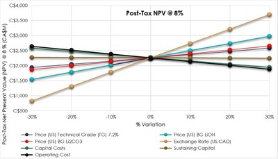 Figure 1: Sensitivity Analysis of Net Present Value (After-Tax) to Financial Variables (CNW Group/Frontier Lithium Inc.)