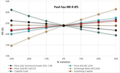 Figure 2: Sensitivity Analysis of Internal Rate of Return (After-Tax) to Financial Variables (CNW Group/Frontier Lithium Inc.)