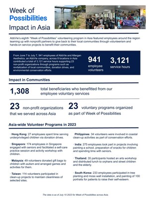 AbbVie’s eighth “Week of Possibilities” volunteering program in Asia featured employees around the region teaming up with non-profit partners to give back to their local communities through volunteerism and hands-on service projects to benefit their communities.