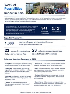 AbbVie Employees Volunteer to Make an Impact on over 1,300 Lives in Asia with 8th Annual "Week of Possibilities" to Support Local Communities