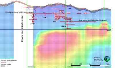 Figure 1: Long Section looking west showing historical workings and MT anomalies after 3D inversion (CNW Group/North Peak Resources Ltd.)