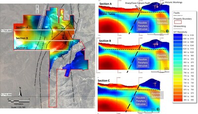 Figure 2: 2D Inversions showing resistivity/conductivity in Plan (1800 m (5906 ft) above mean sea level) and Cross section (looking north), showing UG workings and stopes, water table and conductive anomalies (CNW Group/North Peak Resources Ltd.)