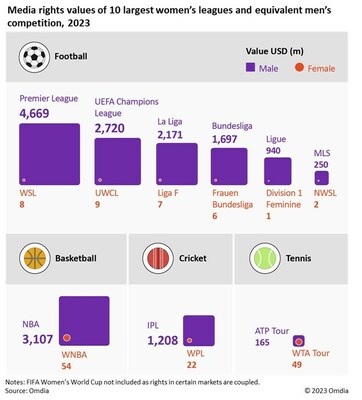 Media rights values of 10 largest women's leagues and equivalent men's competition 2023