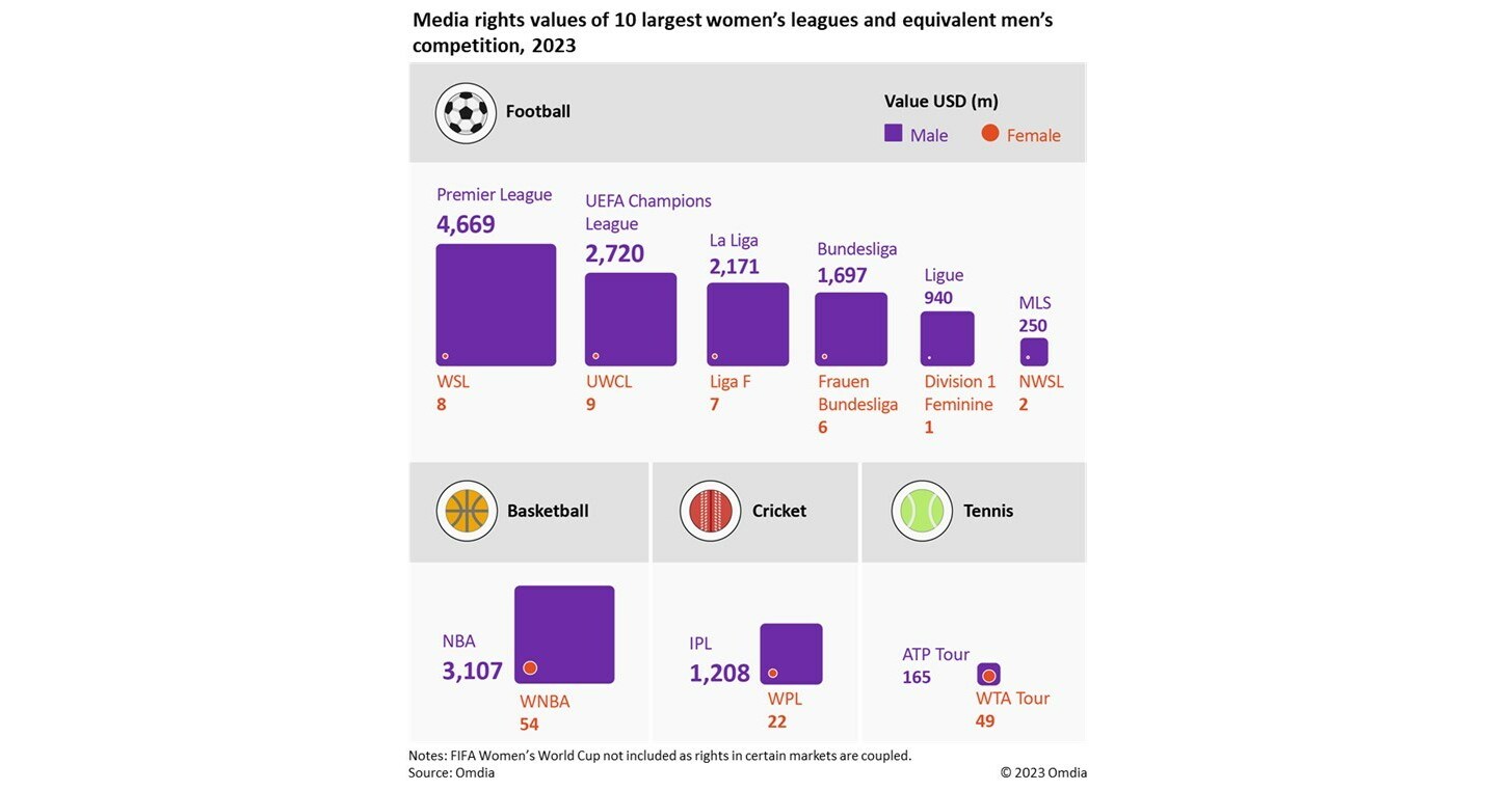 Money, Equity And Taxes Make News Early At The 2023 Women's World Cup