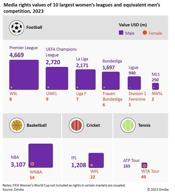 Football Benchmark - Top 10 Interesting Facts – FIFA Women's World Cup 2023