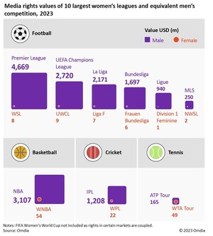 Omdia: 2023 FIFA Women's World Cup rights revenue value to reach $70-100 million in 2023